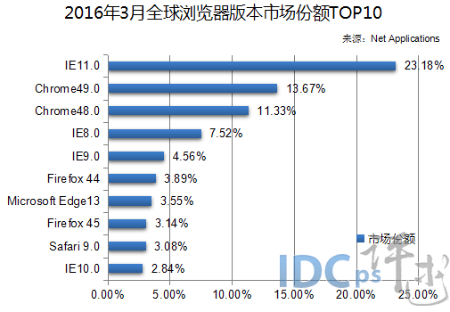 (圖3)2016年3月全球瀏覽器版本市場份額TOP10