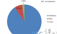 暴風科技第二大股東減持1100萬股 套現近10億元