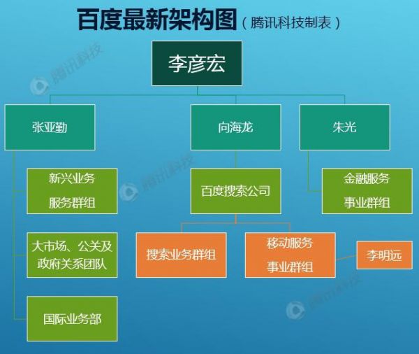 百度架構調整：搜索資源統一 創新業務權重加大