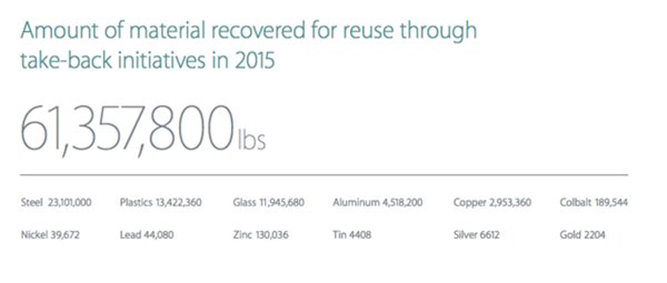 蘋果新技能:靠回收獲價值4000萬美元黃金