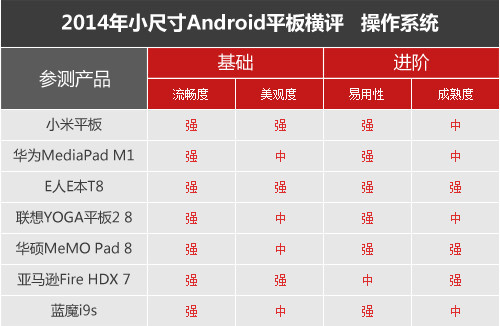 七強爭雄 2014小尺寸Android平板橫評