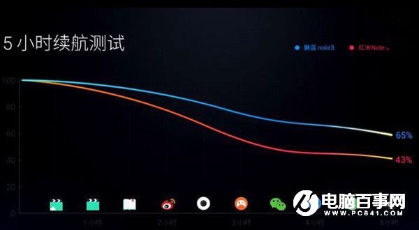 360手機(jī)N4和魅藍(lán)Note3哪個好 360手機(jī)N4對比魅藍(lán)note3