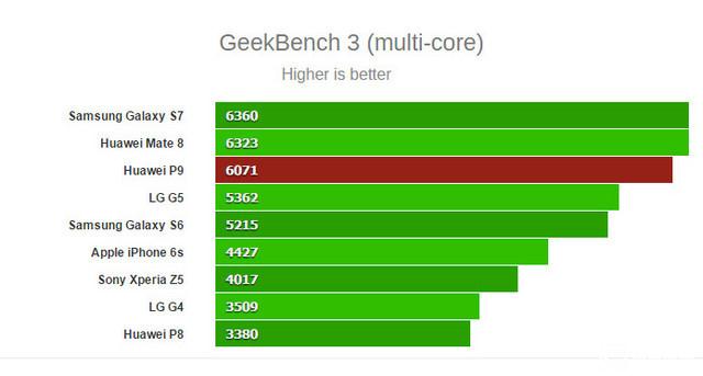 華為 P9 Plus評(píng)測：顏值+能力雙重?fù)?dān)當(dāng)者