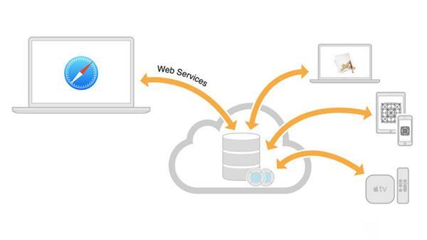 ZUK Z2 Pro與蘋果iCloud同步:啥黑科技?