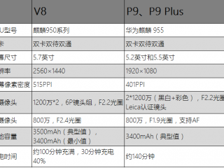 華為榮耀V8和華為P9有什么區(qū)別？ 華為P9和榮耀V8參數(shù)配置詳細(xì)對(duì)比評(píng)測(cè)