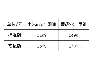 華為榮耀V8與小米MAX除了相差1000元 其他都沒(méi)差？