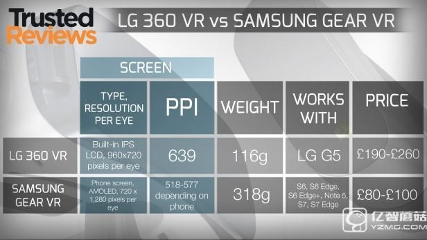 三星VR頭盔最好?LG表示不服 結果慘遭打臉