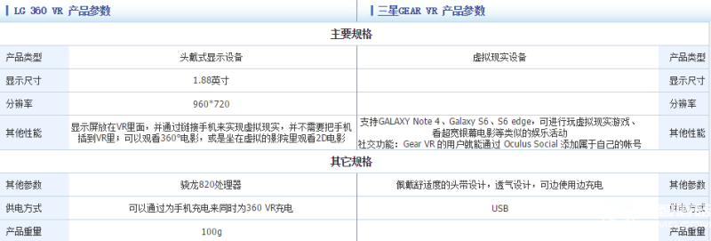 LG 360 VR與三星Gear VR誰更好 LG 360 VR與三星Gear VR誰更好
