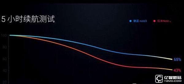 360手機N4/魅藍Note 3對比評測