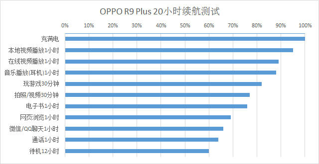 OPPO R9 Plus電池有多經用？續航實測！