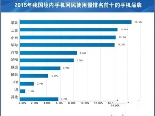 中國網民最愛手機排行:蘋果勇奪第一