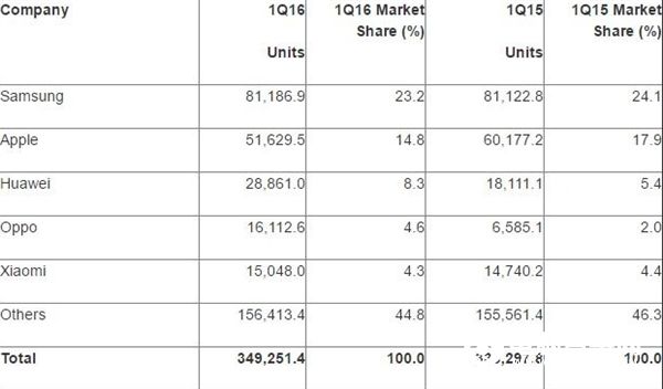 全球智能手機最新排行:華為/OPPO/小米逆襲
