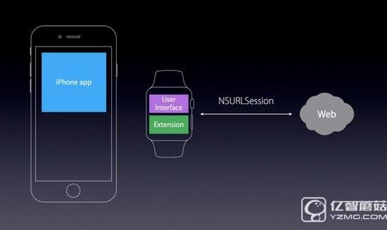 WWDC前瞻:Apple Watch 2 和watchOS 3會(huì)帶來(lái)什么