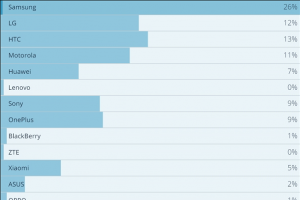 一加的受歡迎程度爆漲 三星穩拿是第一