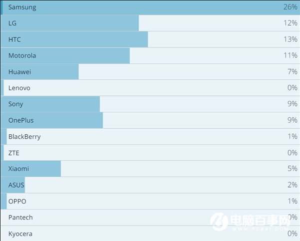 一加的受歡迎程度爆漲 三星穩(wěn)拿是第一