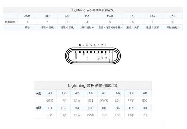 Lightning是什么？蘋果Lightning接口知識掃盲