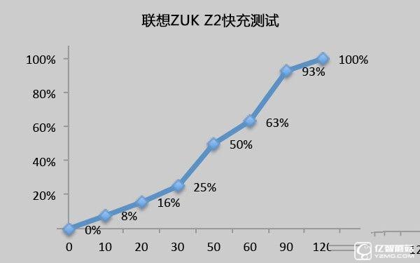 1799元！聯想5寸旗艦ZUK Z2評測：驍龍820加持