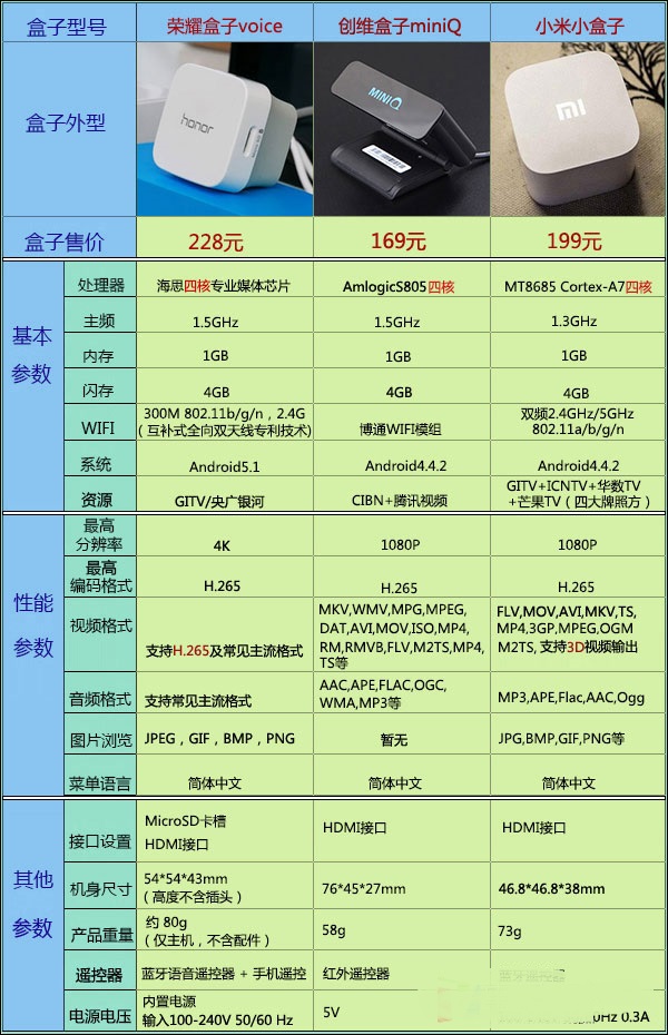 小米小盒子、創維mini盒子和華為榮耀盒子voice，參數對比表格