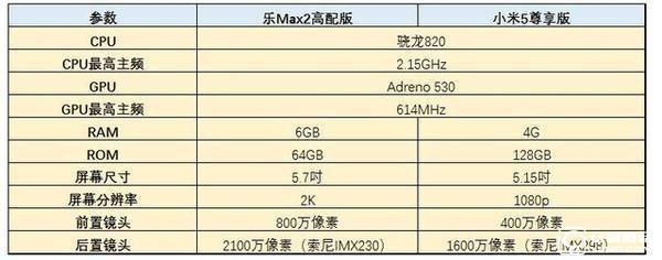 頂級旗艦之戰 樂Max 2/小米5對比評測