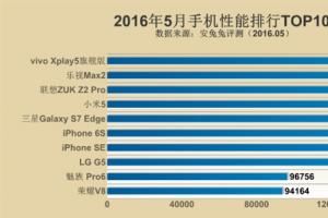 2016年截止5月份手機(jī)跑分排行 小米5跌出前三