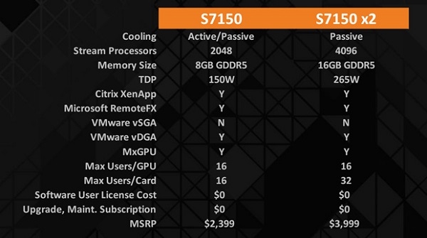 專注虛擬環境 AMD FirePro S7150評測 