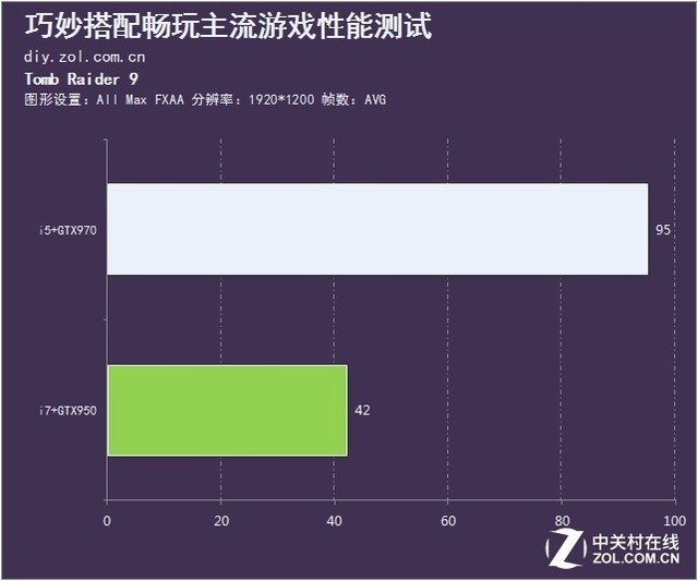 性能甜品大亂斗 巧妙搭配爽完主流游戲 
