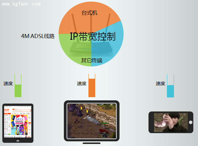 TL-H39RT無線<a href=/pc/luyouqi/ target=_blank class=infotextkey>路由器</a>怎么限制每一臺設備的網速？ 三聯