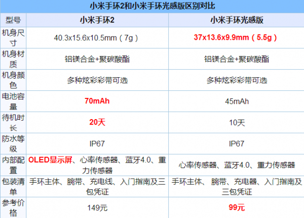 小米手環2和小米手環光感版有什么區別?小米手環光感版和小米手環2的區別對比評測