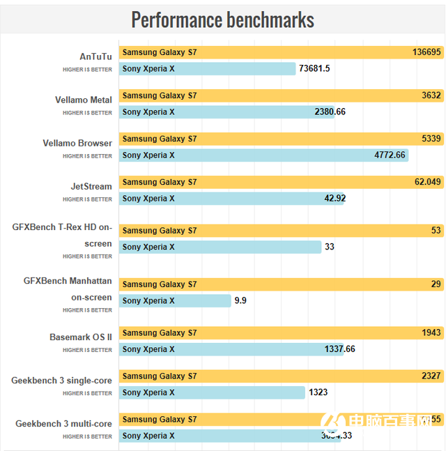 三星S7與索尼Xperia X對(duì)比 究竟誰更有性價(jià)比?