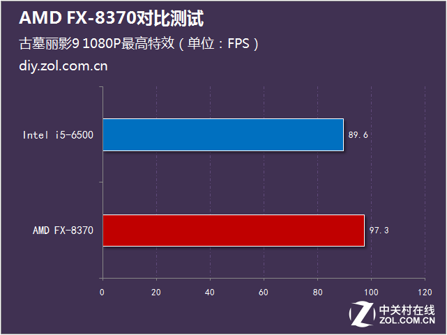 標配幽靈散熱器 AMD FX-8370對比測試