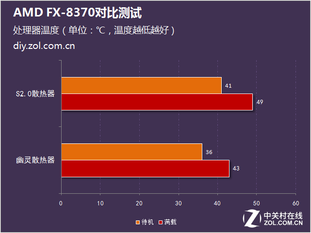 標配幽靈散熱器 AMD FX-8370對比測試