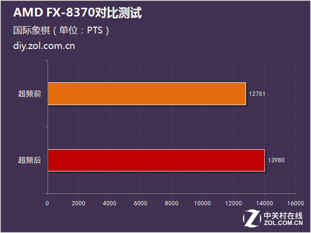標配幽靈散熱器 AMD FX-8370對比測試