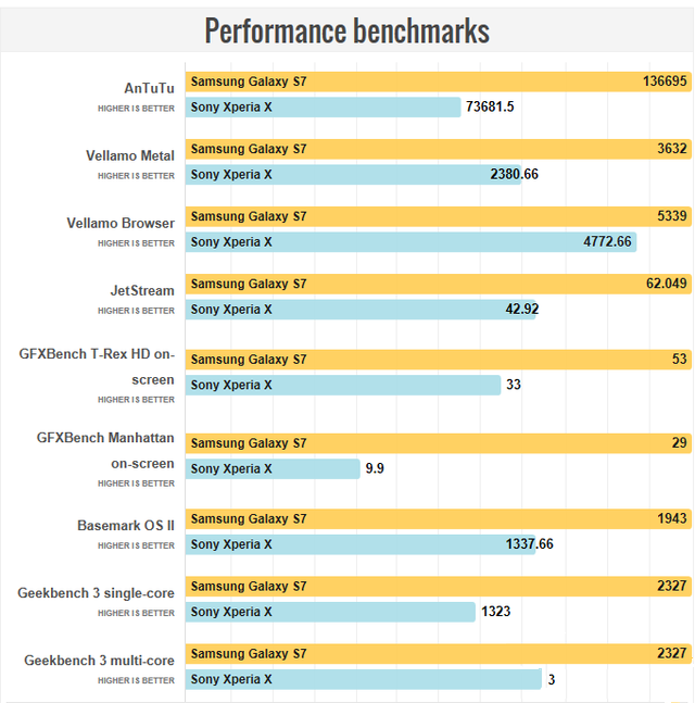 三星S7與索尼Xperia X對比 究竟誰更有性價比?