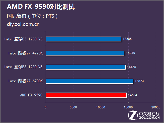 決戰(zhàn)性能之巔 AMD FX-9590大戰(zhàn)Intel 