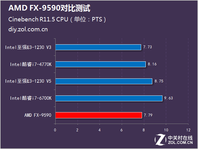 決戰(zhàn)性能之巔 AMD FX-9590大戰(zhàn)Intel 