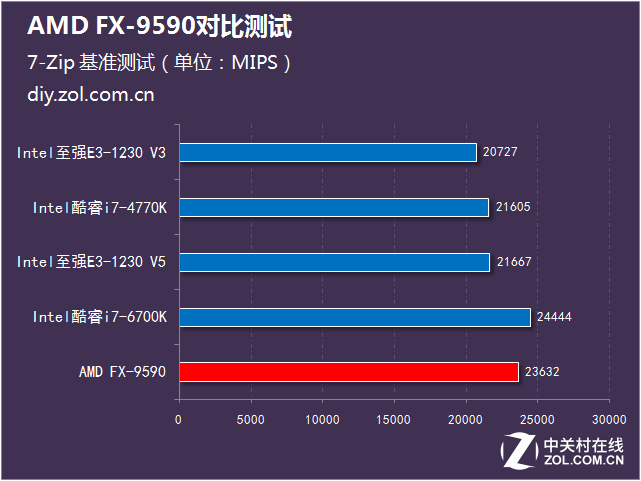決戰(zhàn)性能之巔 AMD FX-9590大戰(zhàn)Intel 