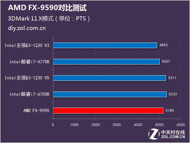 決戰(zhàn)性能之巔 AMD FX-9590大戰(zhàn)Intel 