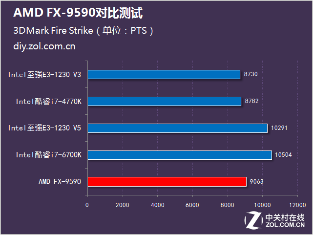 決戰(zhàn)性能之巔 AMD FX-9590大戰(zhàn)Intel 