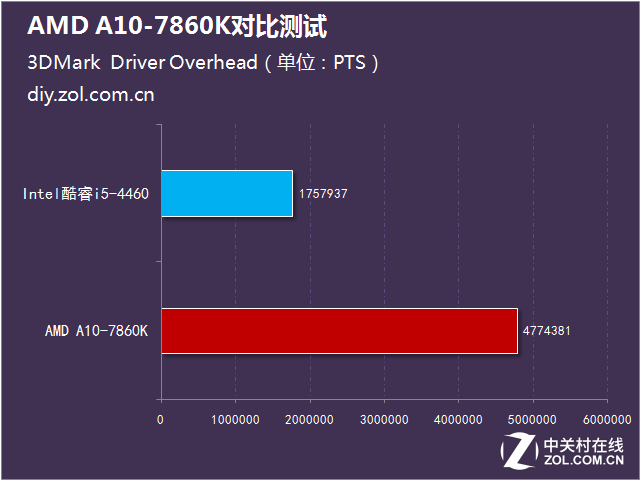 i5沒有性價比?AMD A10-7860K對比測試