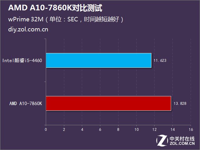 i5沒有性價比?AMD A10-7860K對比測試
