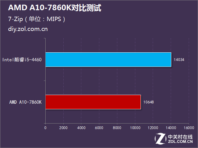 i5沒有性價比?AMD A10-7860K對比測試