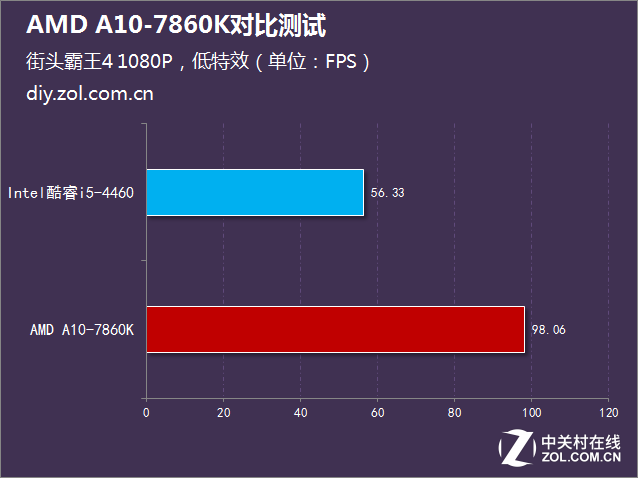 i5沒有性價(jià)比？AMD A10-7860K對比測試 