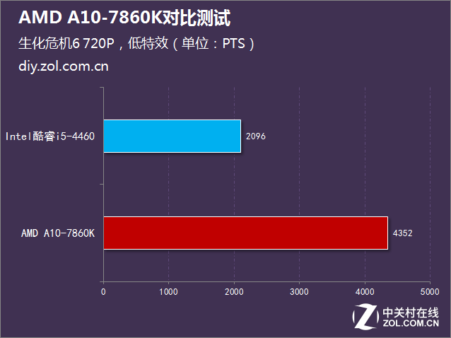 i5沒有性價(jià)比？AMD A10-7860K對比測試 
