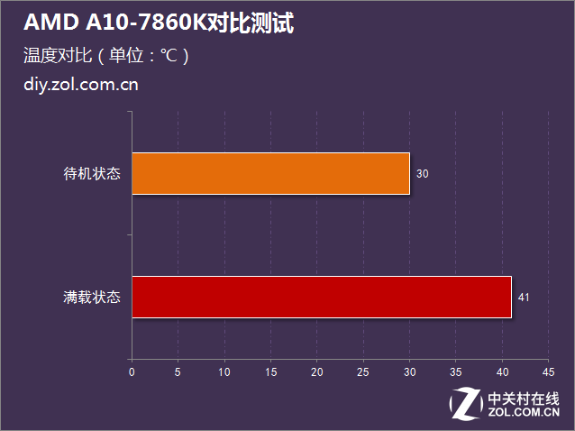 i5沒有性價比？AMD A10-7860K對比測試 