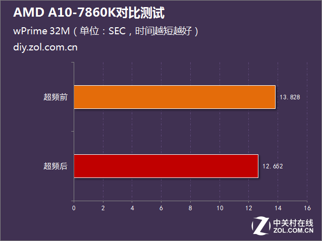 i5沒有性價比？AMD A10-7860K對比測試 
