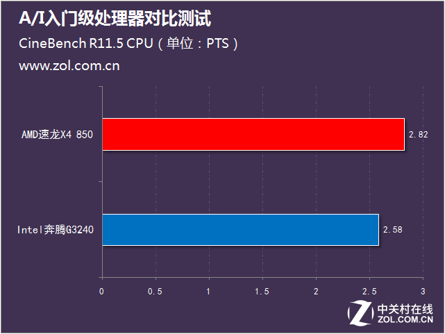 不足400元 A/I入門級處理器對比測試 