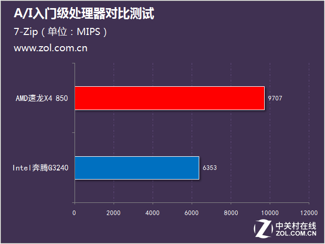 不足400元 A/I入門級處理器對比測試 