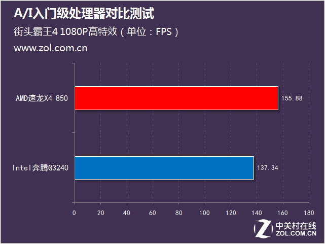 不足400元 A/I入門級處理器對比測試 