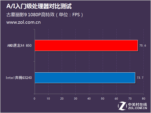 不足400元 A/I入門級處理器對比測試 