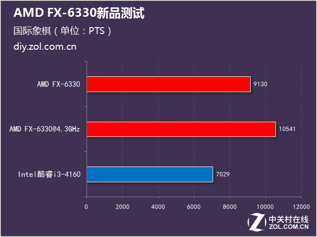 AMD新品六核PK酷睿i3